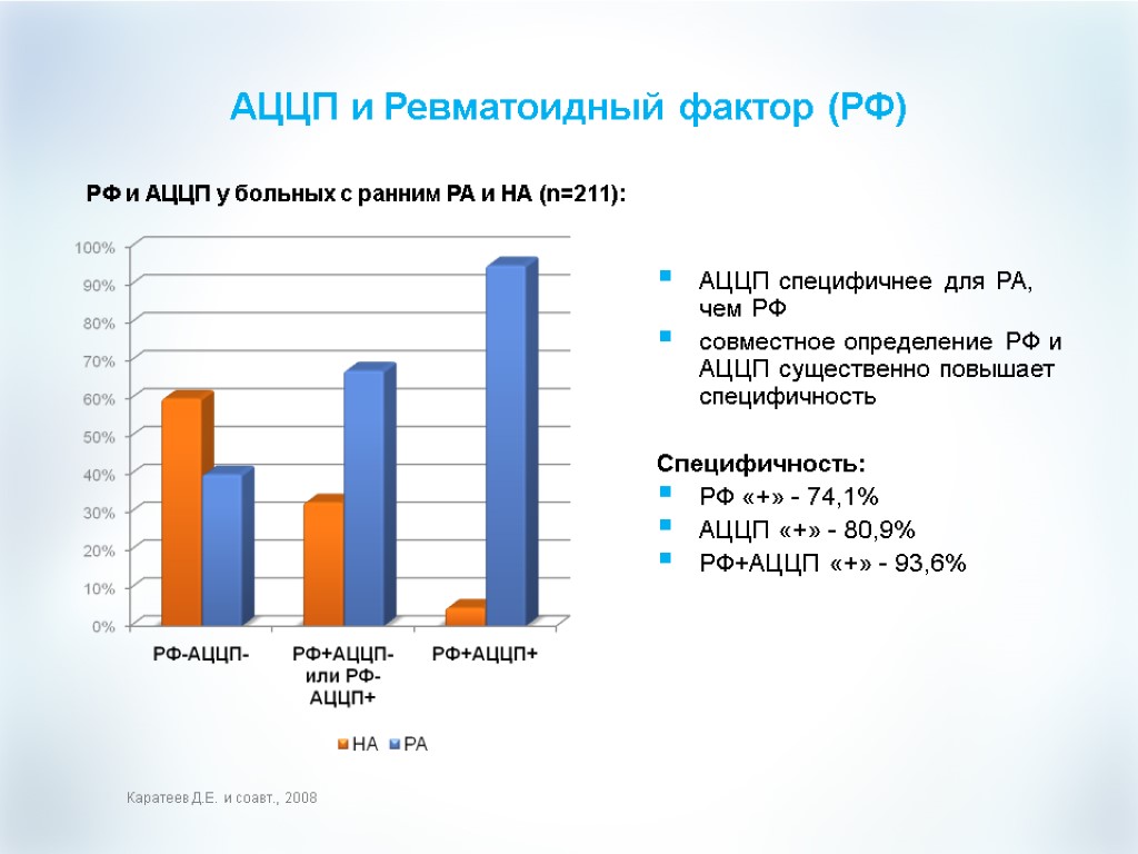 АЦЦП и Ревматоидный фактор (РФ) АЦЦП специфичнее для РА, чем РФ совместное определение РФ